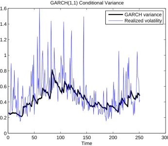 Figure 2.4: Out-of-sample conditional variance forecast using GARCH (1,1)model