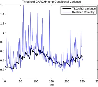 Figure 2.5: Out-of-sample conditional variance forecast using threshold-GARJImodel