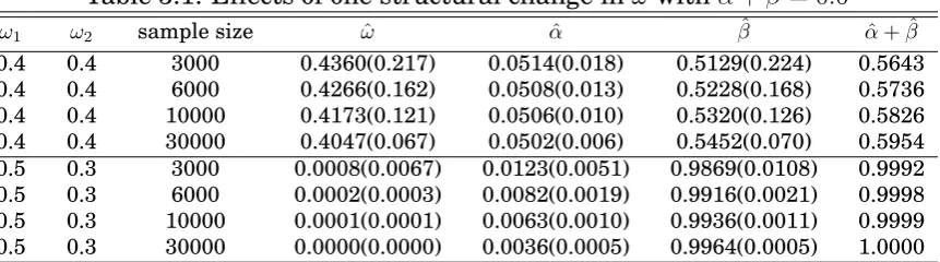 Table 3.1: Effects of one structural change in ω with α + β = 0.6