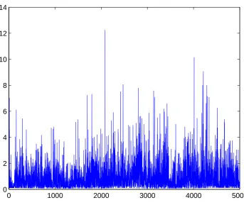 Figure 3.2: Adjusted duration with sample size of 5000