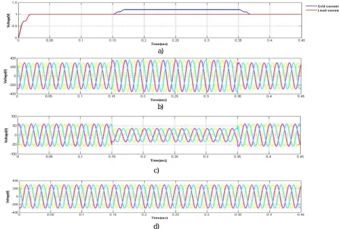 Fig 3. a) Source and load RMS voltages VsrmsInjected voltages V and VLrms during sag b) Source voltages Vsab ,Vsbc , Vsca during sag c) inj2a , Vinj2b, Vinj2c during sag d) Load voltages VLab , VLbc , VLca during sag e)UCAP current f) Active power of grid, load and inverter during voltage sag  
