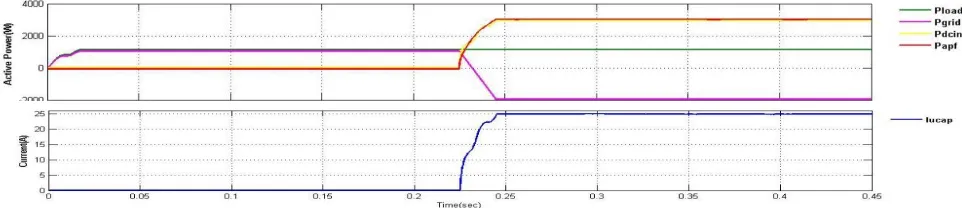 Fig 4. a) Source and load RMS voltages VsrmsInjected voltages V and VLrms during sag b) Source voltages Vsab ,Vsbc , Vsca during sag c) inj2a , Vinj2b, Vinj2c during sag d) Load voltages VLab , VLbc , VLca during sag e)UCAP current f) Active power of grid, load and inverter during voltage sag  