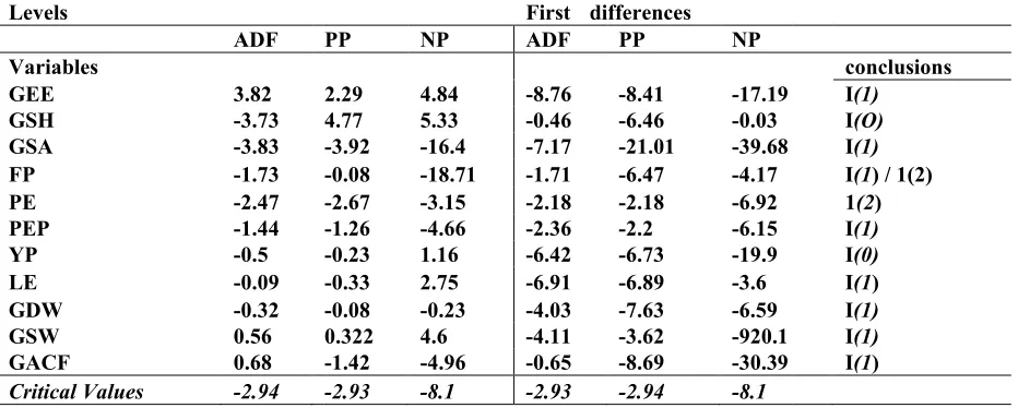 Table 4.1: Unit Root Test Results (LaLevels lts (Lag Length=2) 