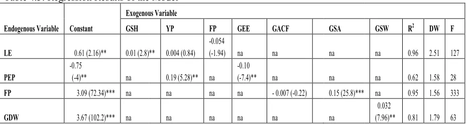 Table 4.3: Regression Results of the Mf the Model  