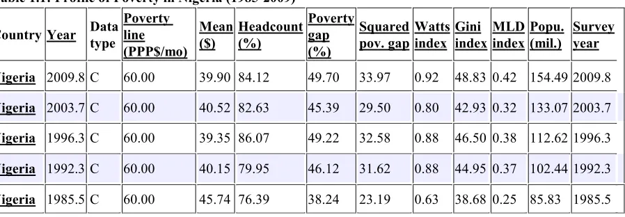 Table 1.1: Profile of Poverty in Nigen Nigeria (1985-2009) 
