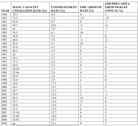 Table 1.2: Profile of Economic Devvelopment in Nigeria (1980-2010) 