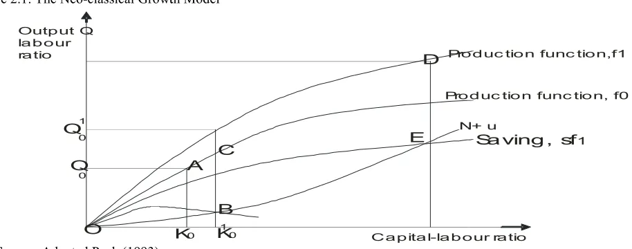 Figure 2.1: The Neo-classical Growtth Model 