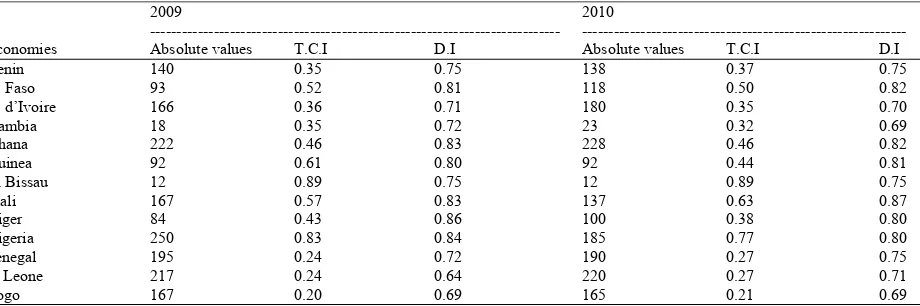 Table 1: Trade concentration and diversification indices of merchandise exports and imports by countries, annual 2009-2010, of ECOWAS economies 