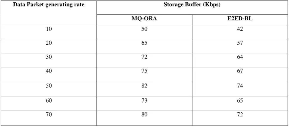 Table 3 Tabulation for storage buffer 