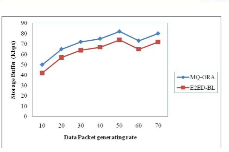 Figure 5 Storage buffer comparisons of MQ-ORA with E2ED-BL 