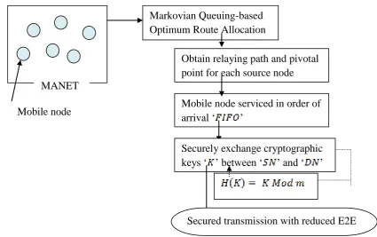 Figure 1 Block diagram of Markovian Queuing-based Optimum Route Allocation 