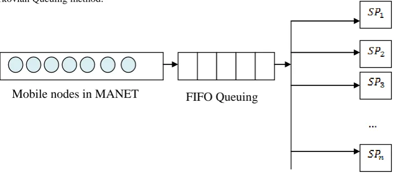 Figure 2 Flow diagram of Markovian Queuing method 