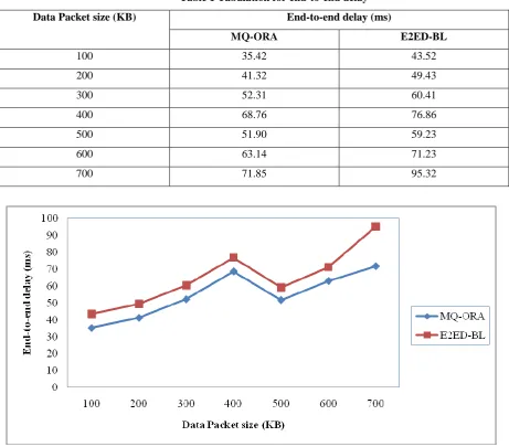 Table 1 Tabulation for end-to-end delay 