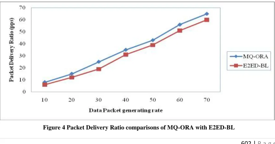 Table 2 Tabulation for Packet Delivery Ratio 