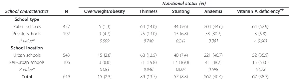 Table 4 Malnutrition of schoolchildren in Ouagadougou according to school characteristics