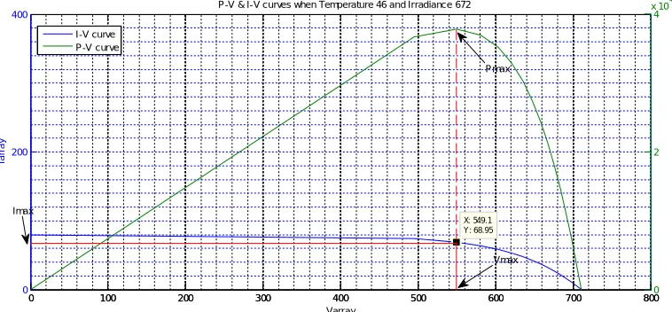 Fig 5 shows that when temperature 46 is 37.8 kW.                                                     