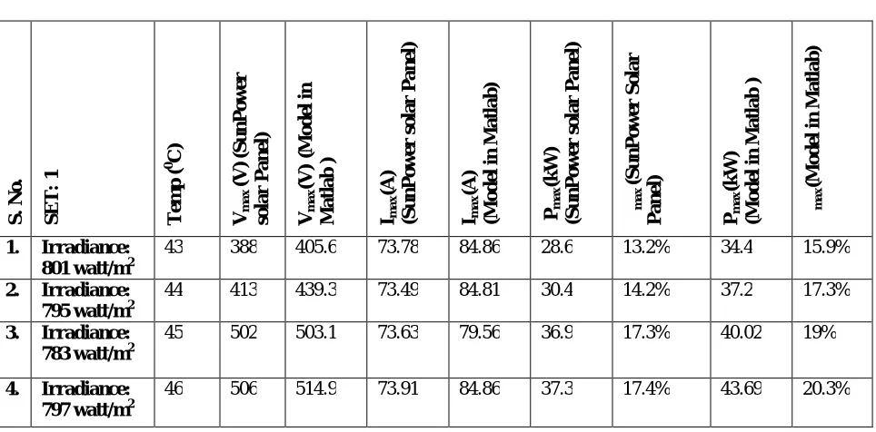 Table 2 Comparison of data of SUNPOWER SOLAR PANEL and Simulated result in MATLAB  