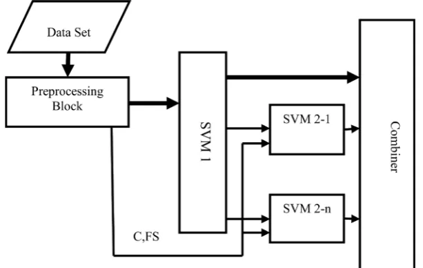 Figure 1. The proposed hierarchical classifier block. 