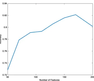 Figure 4. Classification accuracy of SVM algorithm versus the number of feature. 