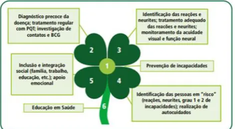 Figure 2: Components of the Prevention of Disabilities in Leprosy 