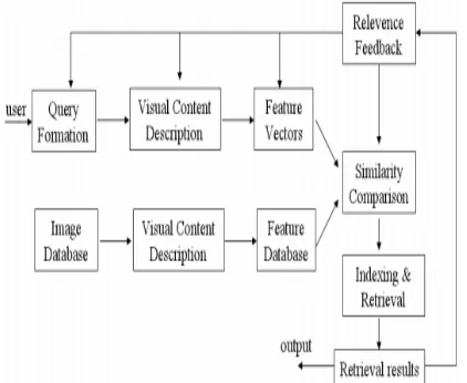 Figure 1: Diagram for content-based image retrieval system 