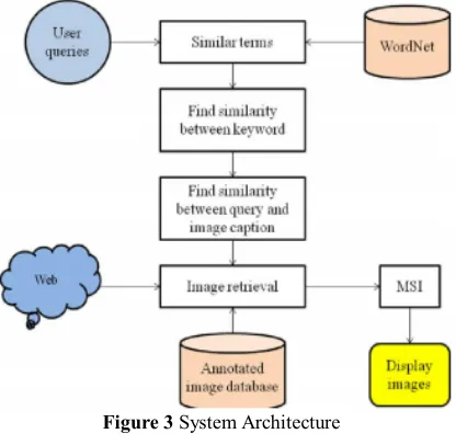 Figure 3 System Architecture 