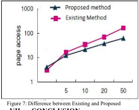 Figure 7: Difference between Existing and Proposed 