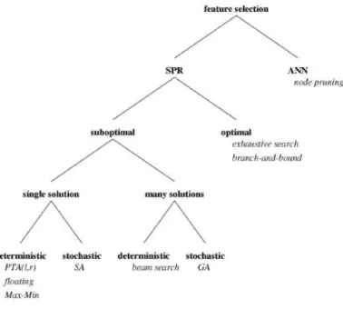 Figure 2.6: Feature selection algorithms6