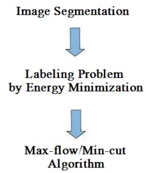 Figure 3.1: Solving image segmentation problem in energy minimization framework