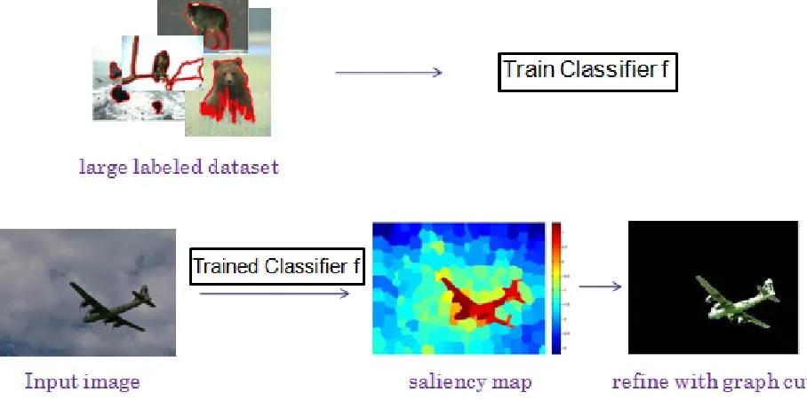 Figure 4.7: Saliency segmentation workﬂow