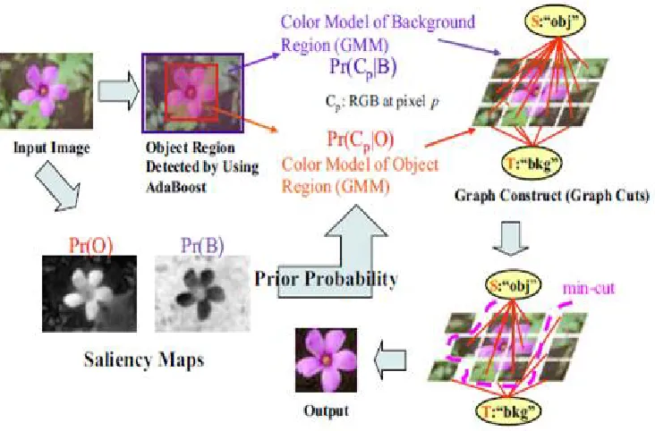 Figure 4.13: Graph cuts based on saliency maps and AdaBoost9