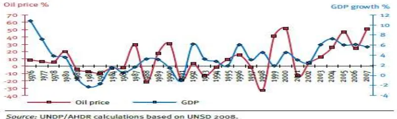 Figure 1:  Regional GDP growth based on constant 1990 prices, and growth in nominal oil prices,1976-2007 