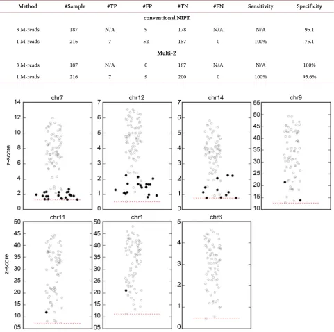 Table 1. Accuracy comparison between the conventional NIPT and Multi-Z. 