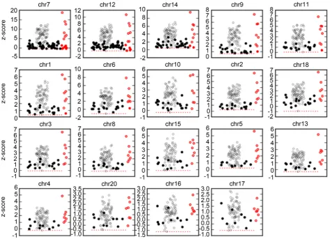 Figure 3. 1 M-reads by Multi-Z. Seven of 1M sequencing samples (red dots) are judged as trisomy, and 9 normal samples (close black dots) are defined as trisomy (False Positive) by using 19 z-scores