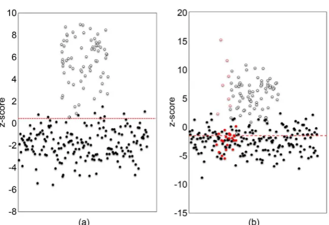 Figure 4. Accuracy of previous NIPT method at low read sequencing data. Nine and 52 normal samples were detected falsely as aneuploidy in (a) 3 M-reads data and (b) 1 M-reads data, respectively