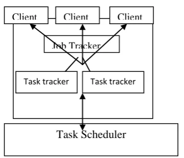 Figure 2: Architecture of Map Reduce of Hadoop 