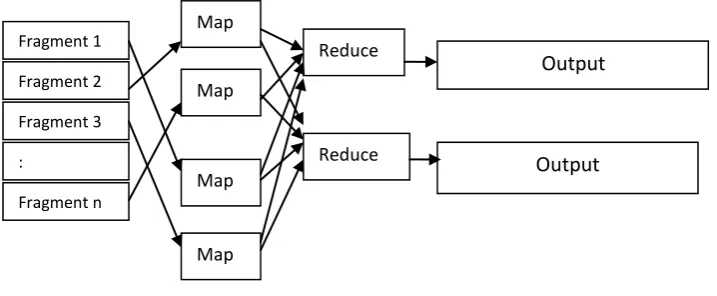 Figure 3: Map Reduce Computing Model 