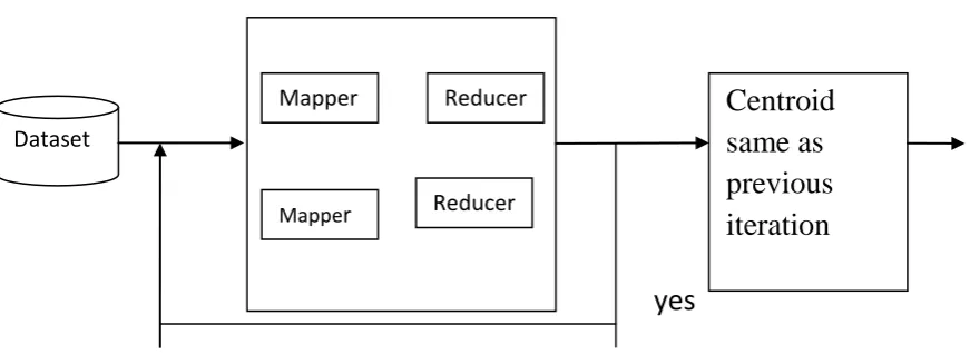 Figure 4: Fuzzy k-mean clustering Algorithm in MapReduce 