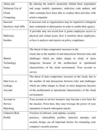 TABLE II. SEVEN TOP SECURITY RISKS CSA RISKS                                                  