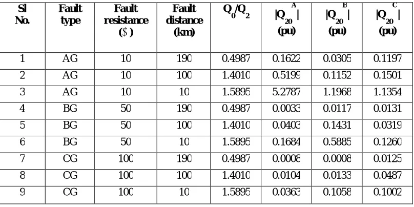Table I: Values measured by sending end for different single line to ground faults  