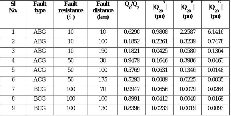 Table III: Values measured by sending end for different  double line to ground faults  