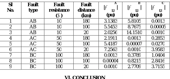 Table VI:Values measured by receiving  end for different  phase to phase faults  