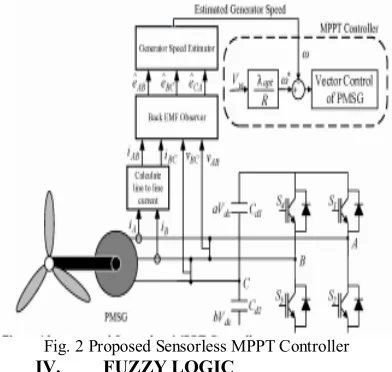 Fig. 2 Proposed Sensorless MPPT Controller 
