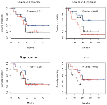 Figure 3. Kaplan-Meier curves for the 62 patients in the lung cancer data of Chen et al
