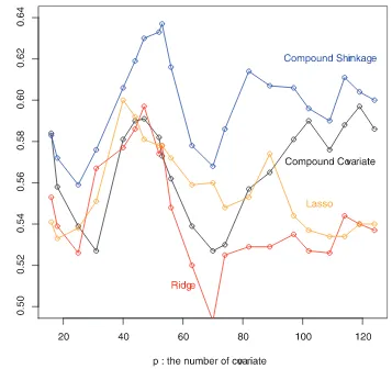 Figure 4. The cpredictor (PI).Chen et al.-index assessments of the four methods under varying number of top genes (p = 16 , 124 ) in the lung cancer data of [6], where ‘‘top genes’’ refer to most strongly associated genes passing a univariate pre-filter for inclusion in the lineardoi:10.1371/journal.pone.0047627.g004