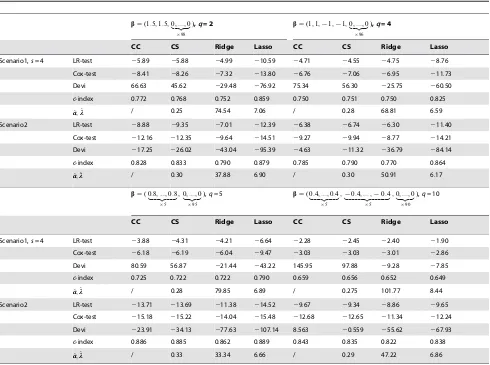 Table 1. Simulation results under sparse cases with p = 100 and n = 100 based on 50 replications.