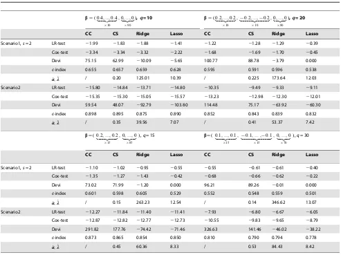 Table 3. Performance of the five methods based on theprimary biliary cirrhosis of the liver data.