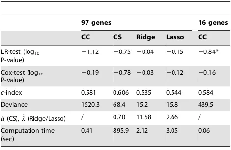 Table 4. Performance of the five methods based on the non-small-cell lung cancer data of Chen et al