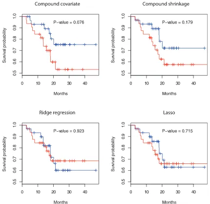 Figure 2. Kaplan-Meier curves for the 62 patients in the lung cancer data of Chen et al