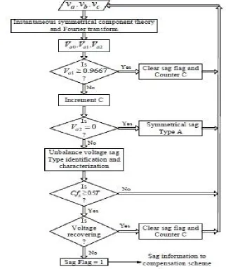 Table. 1. Numerizing type of sag 